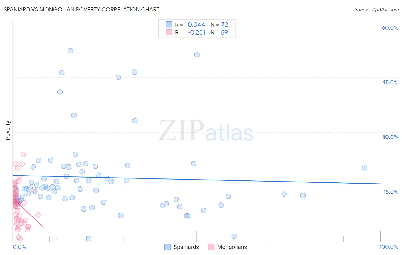 Spaniard vs Mongolian Poverty