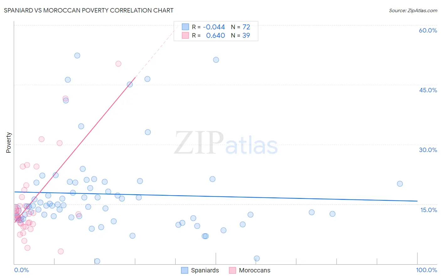 Spaniard vs Moroccan Poverty