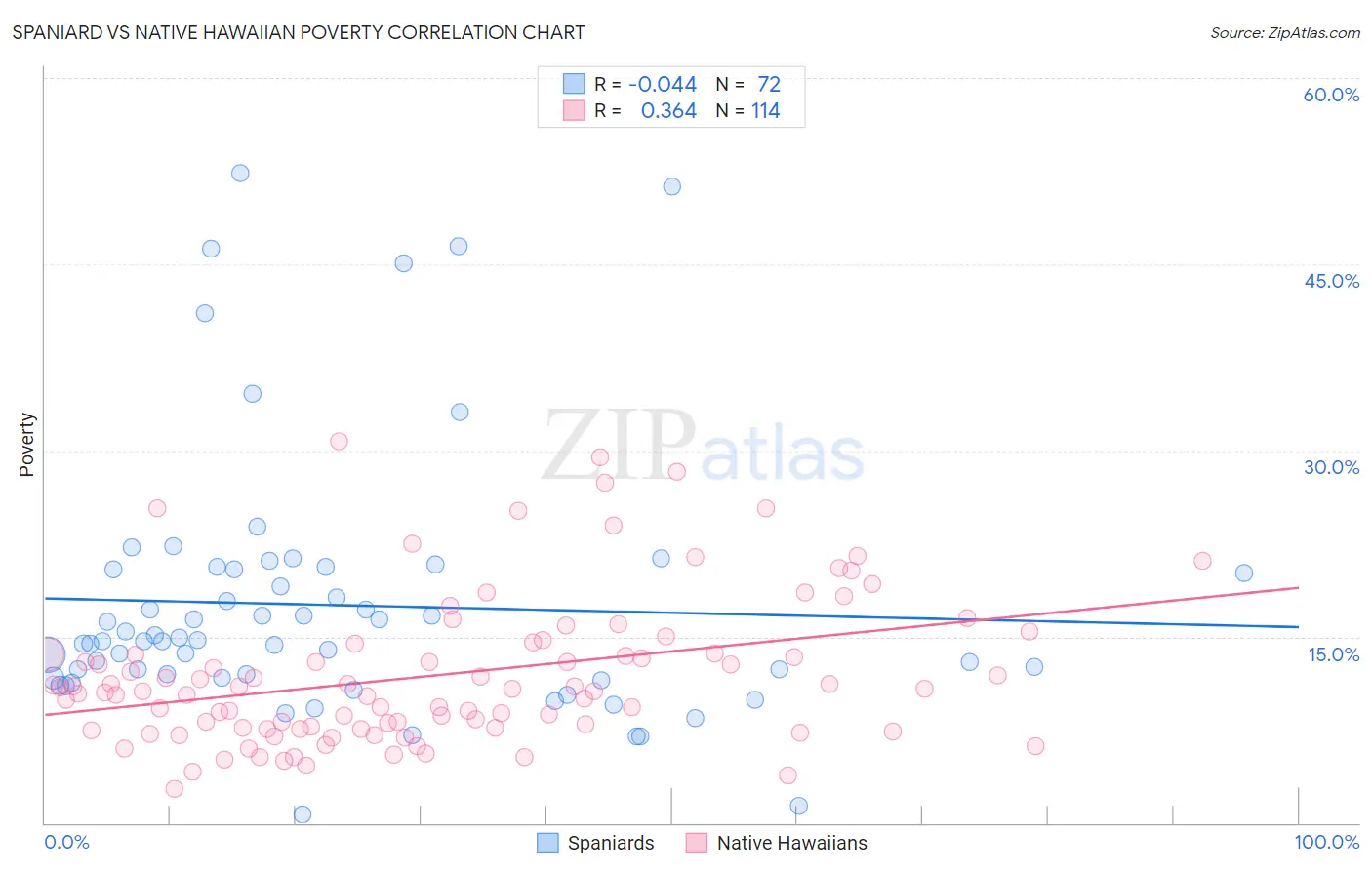 Spaniard vs Native Hawaiian Poverty