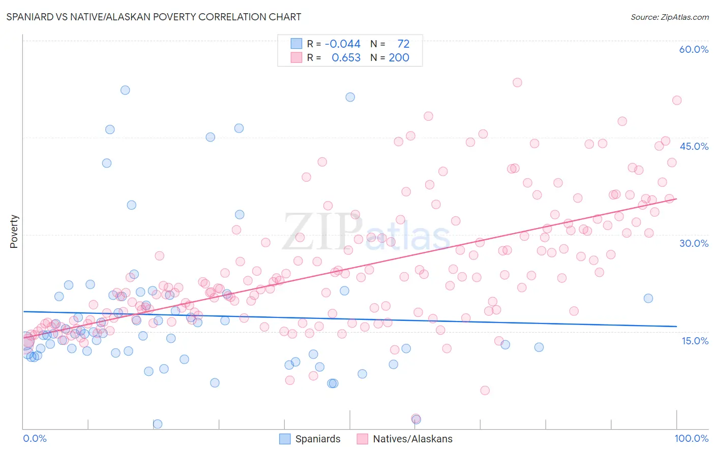 Spaniard vs Native/Alaskan Poverty