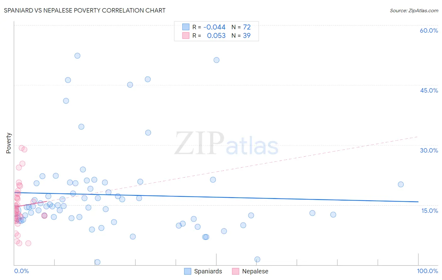 Spaniard vs Nepalese Poverty