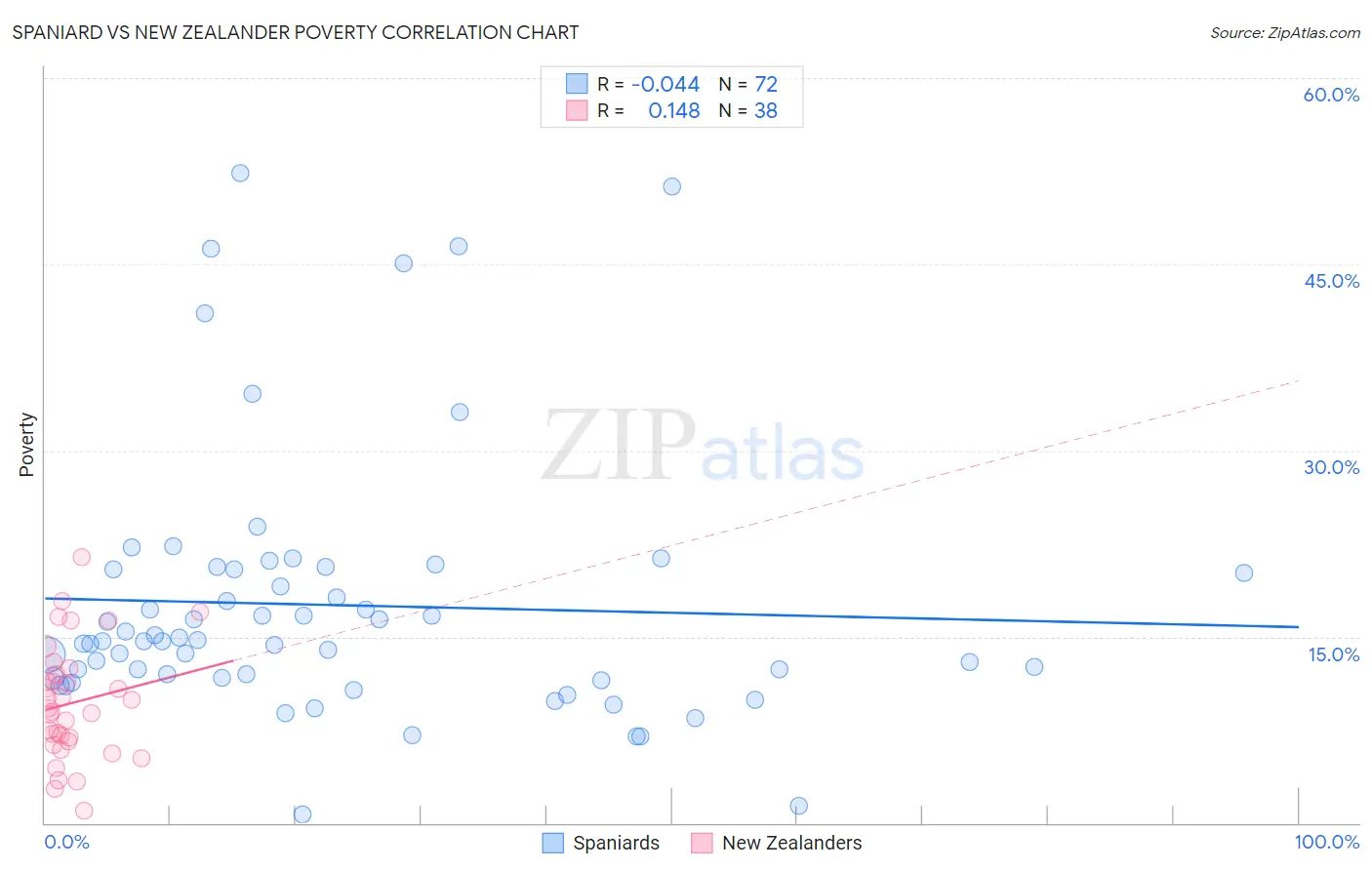 Spaniard vs New Zealander Poverty