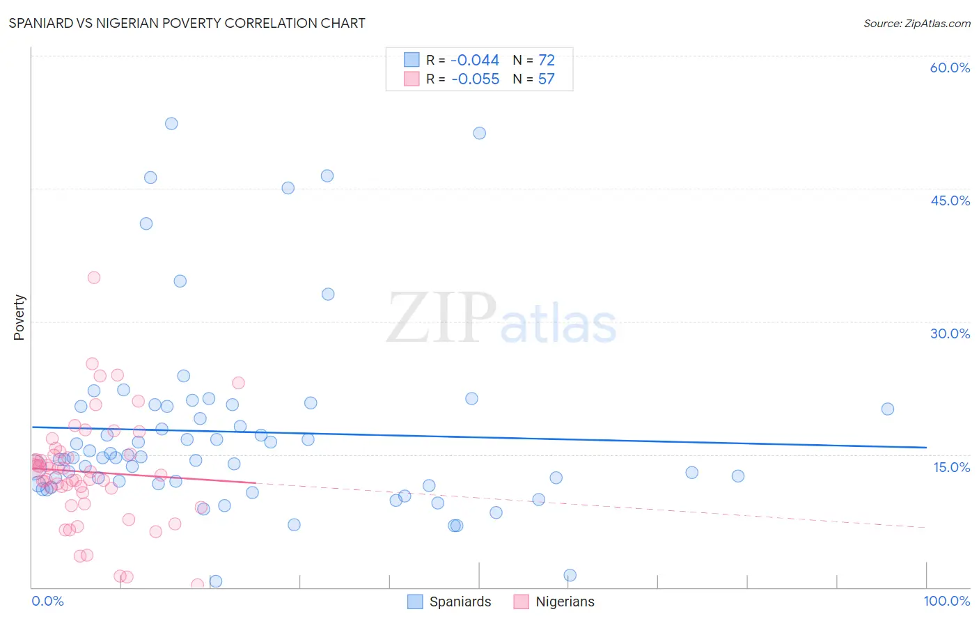 Spaniard vs Nigerian Poverty