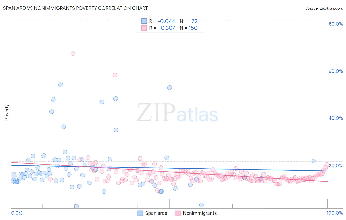 Spaniard vs Nonimmigrants Poverty