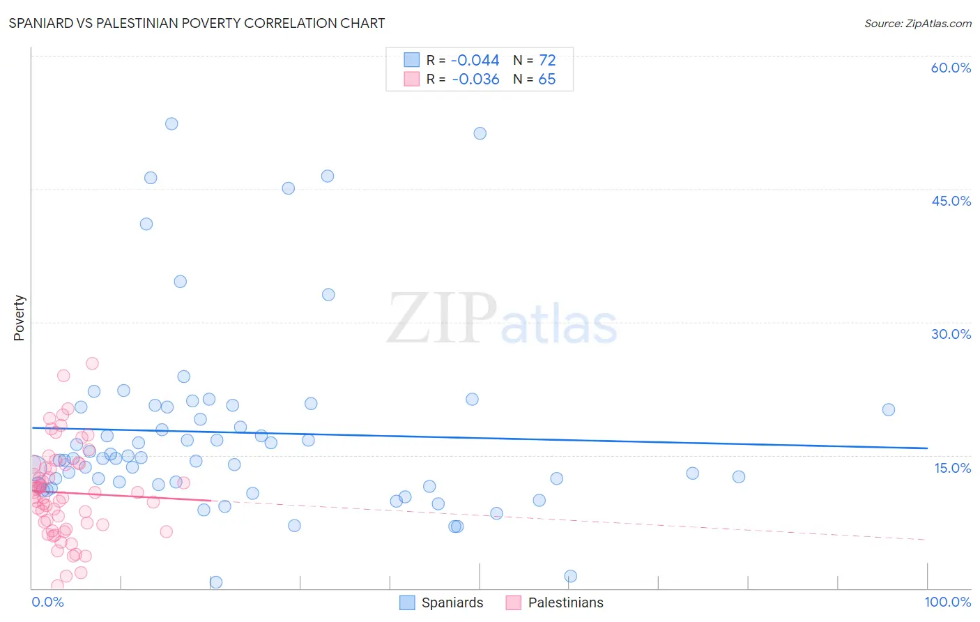 Spaniard vs Palestinian Poverty