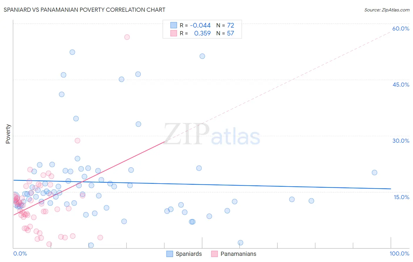 Spaniard vs Panamanian Poverty