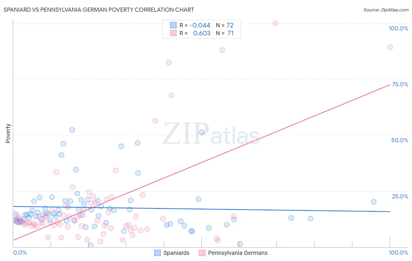 Spaniard vs Pennsylvania German Poverty