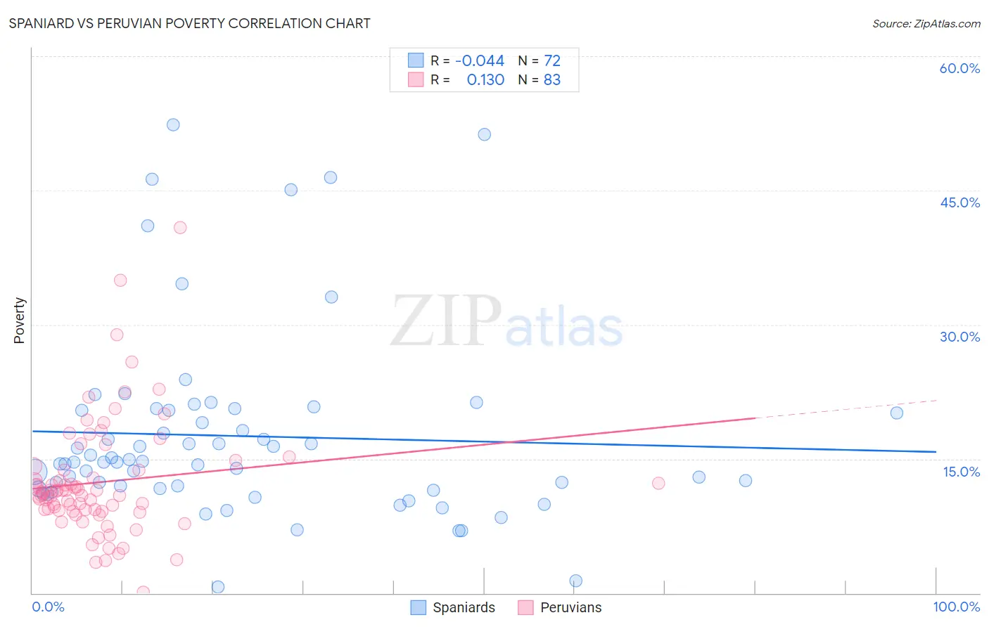 Spaniard vs Peruvian Poverty
