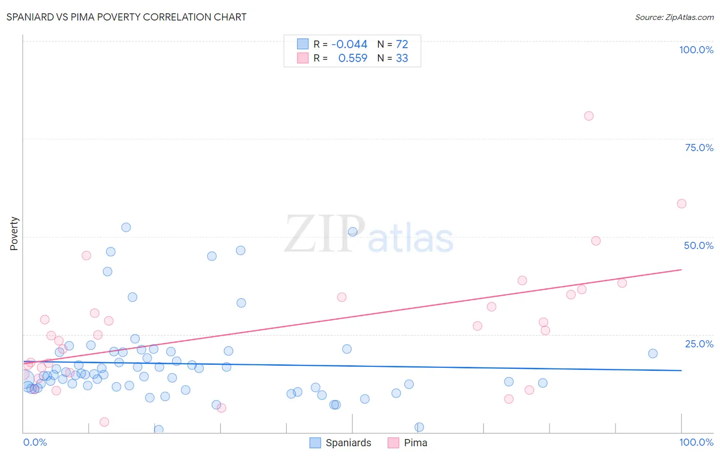 Spaniard vs Pima Poverty