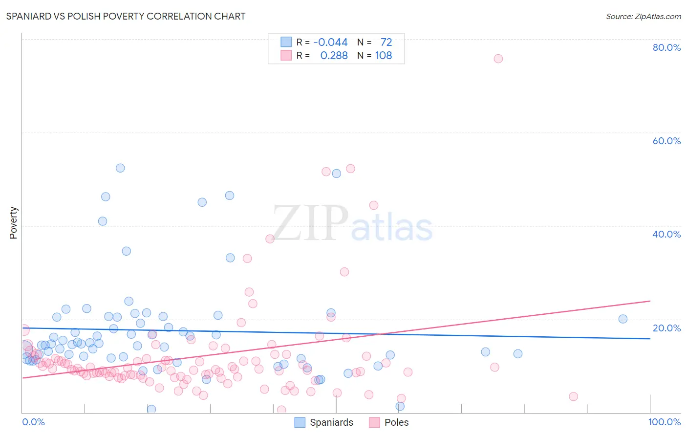 Spaniard vs Polish Poverty