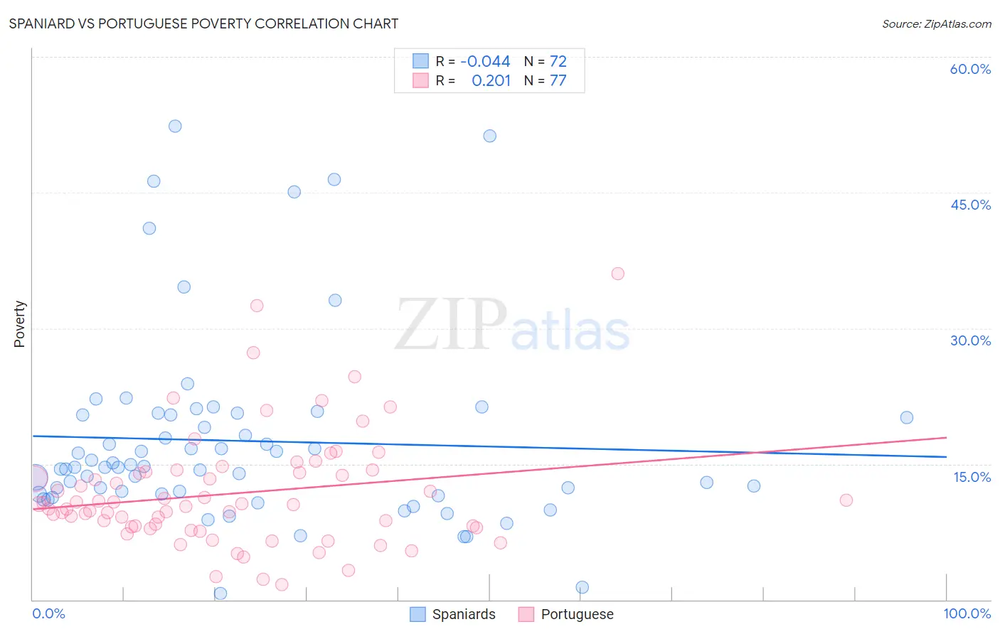 Spaniard vs Portuguese Poverty