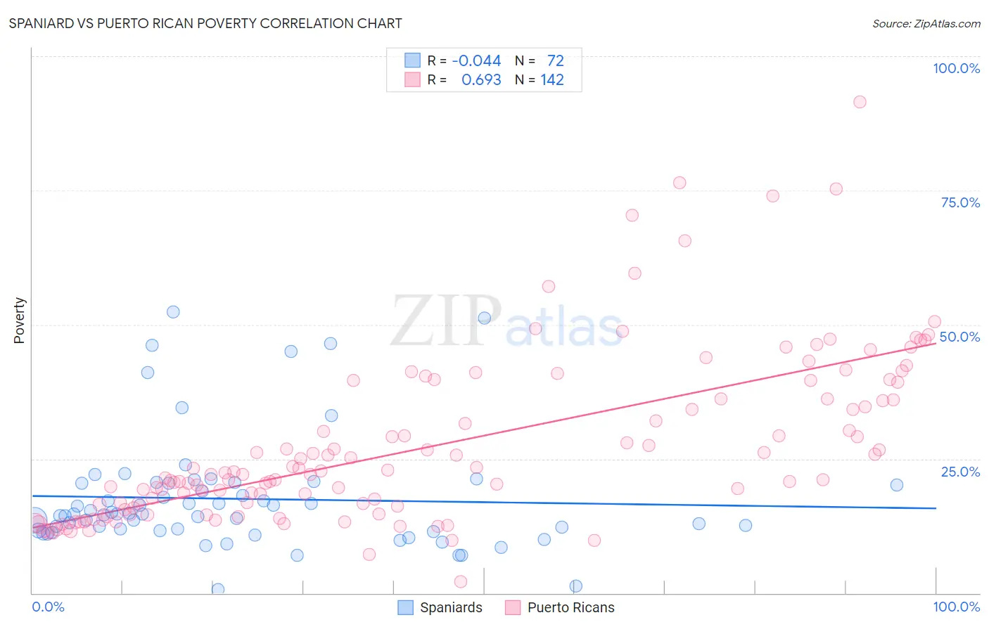 Spaniard vs Puerto Rican Poverty