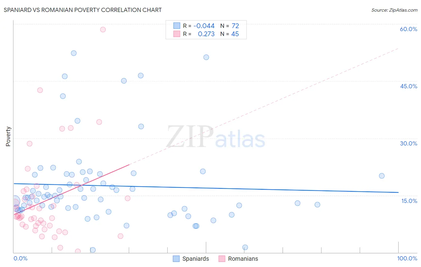 Spaniard vs Romanian Poverty
