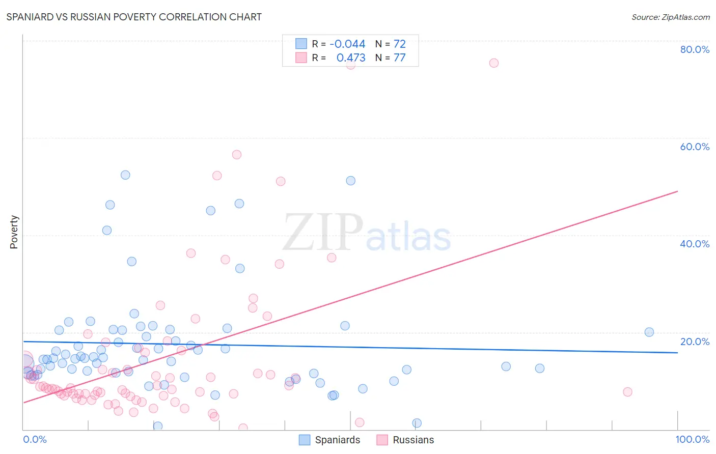 Spaniard vs Russian Poverty