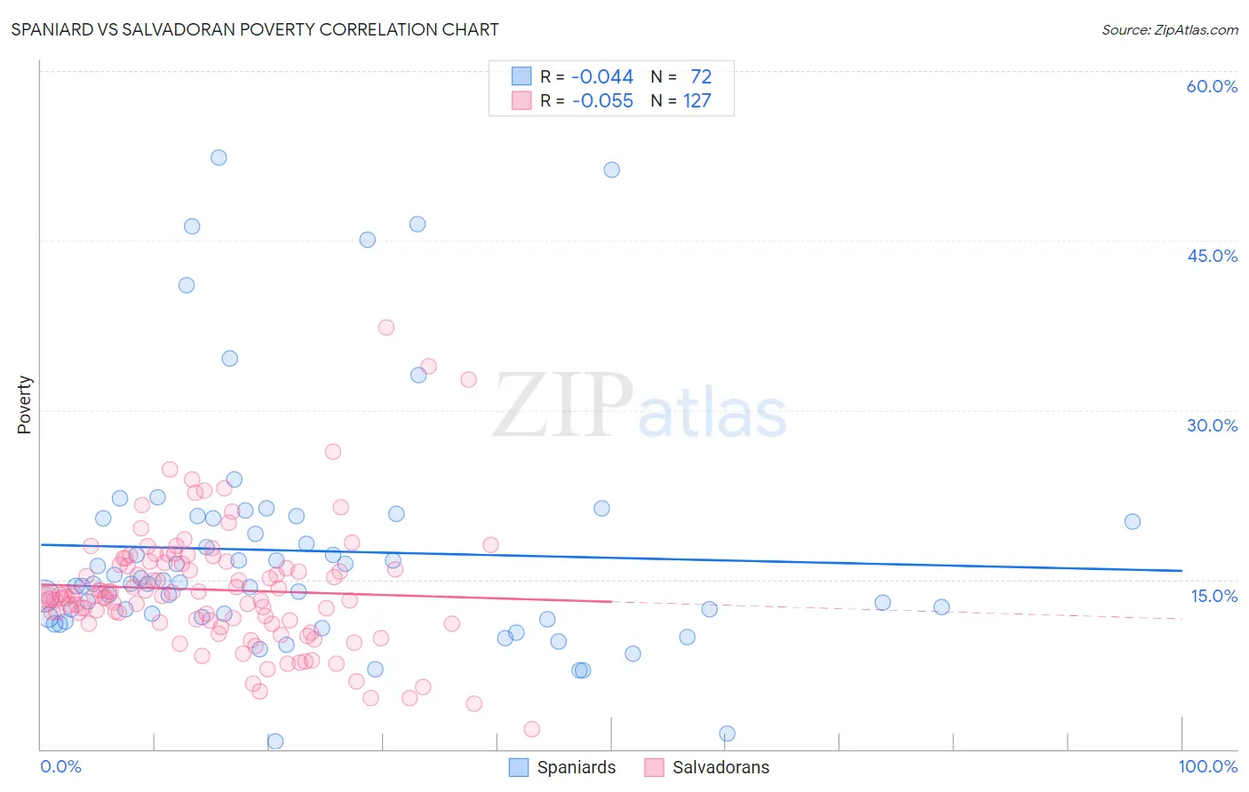Spaniard vs Salvadoran Poverty