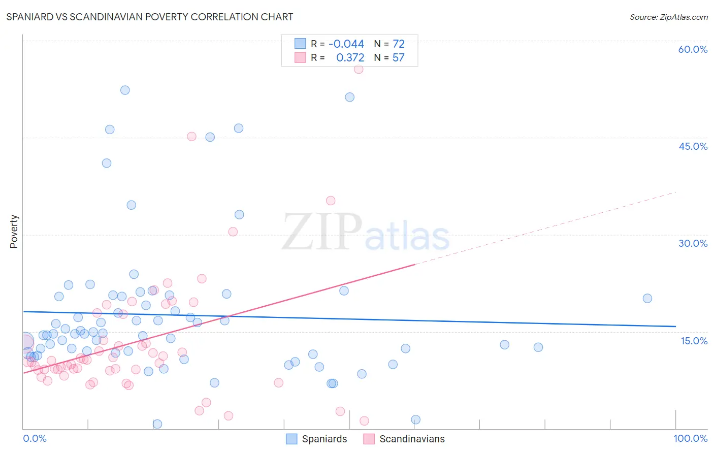 Spaniard vs Scandinavian Poverty