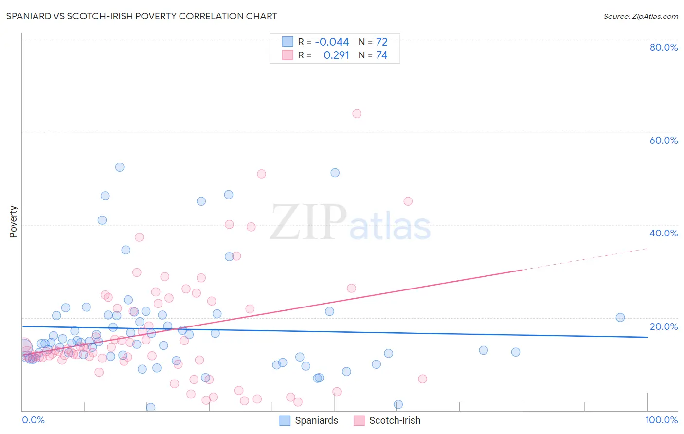 Spaniard vs Scotch-Irish Poverty