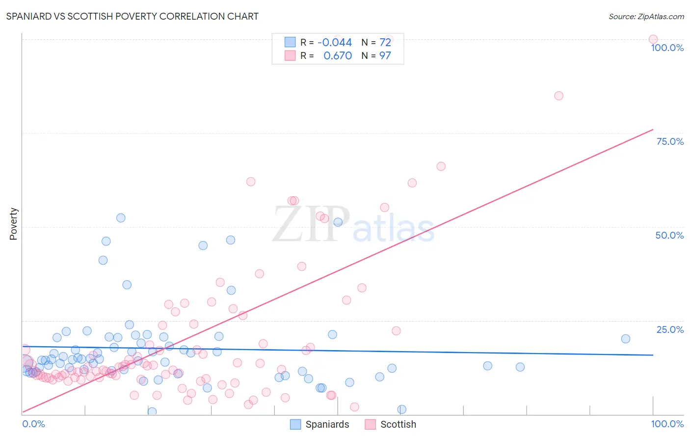 Spaniard vs Scottish Poverty
