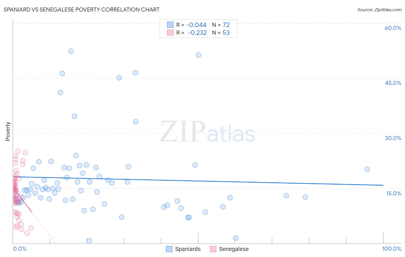 Spaniard vs Senegalese Poverty