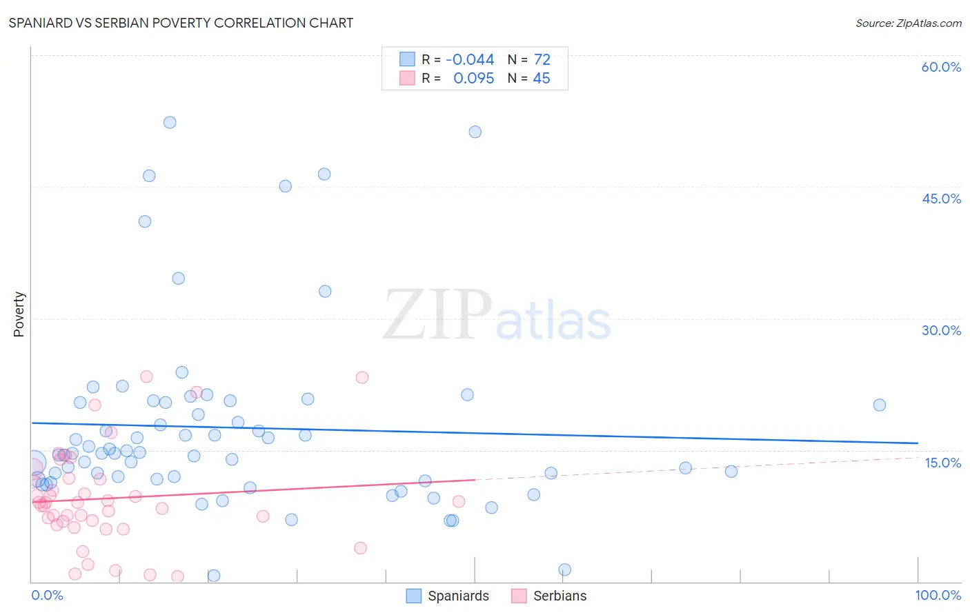 Spaniard vs Serbian Poverty