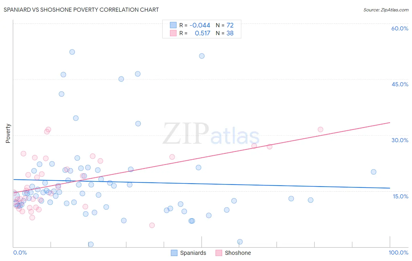 Spaniard vs Shoshone Poverty