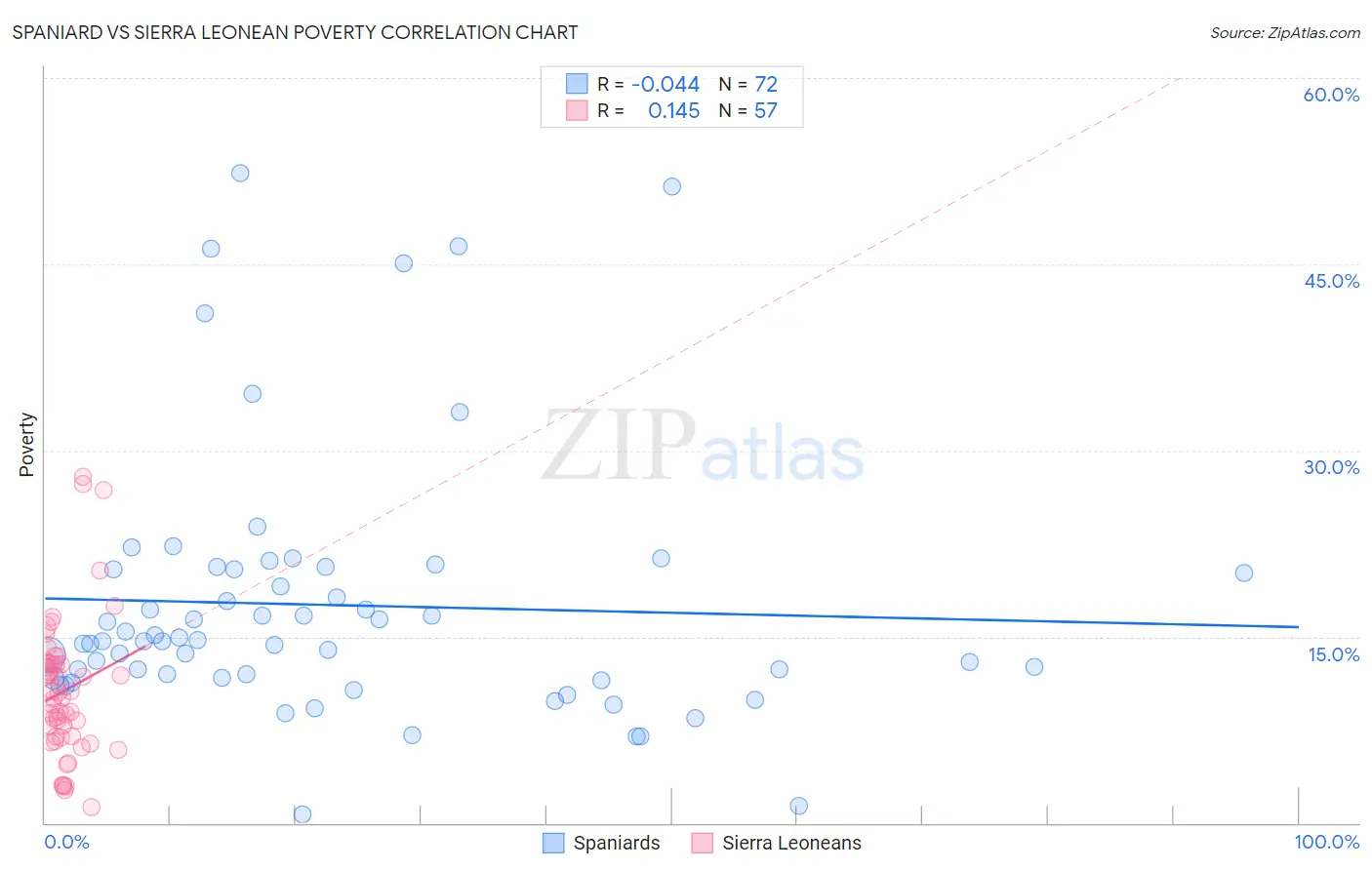 Spaniard vs Sierra Leonean Poverty