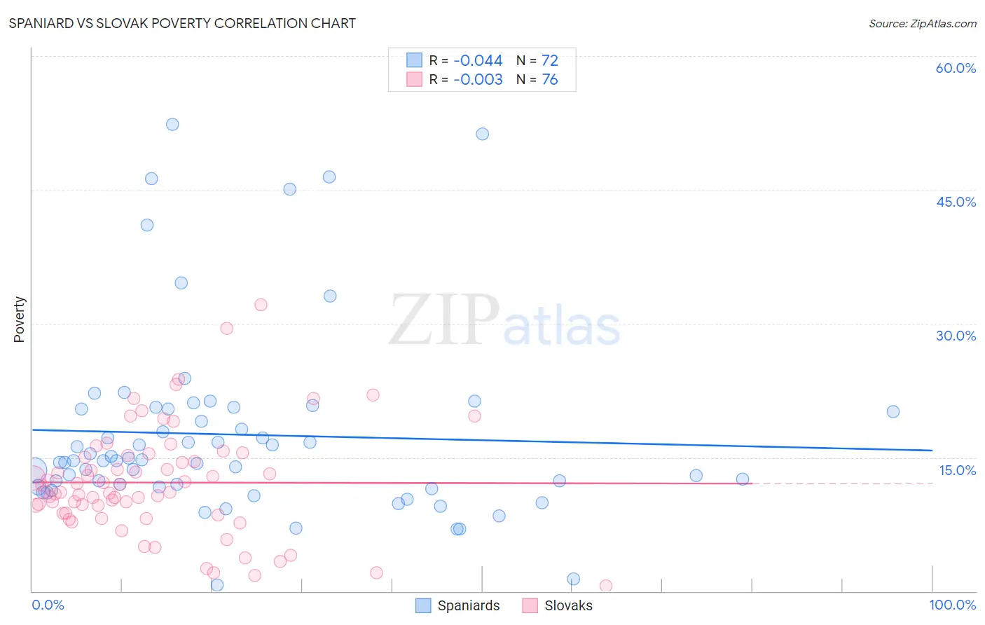 Spaniard vs Slovak Poverty