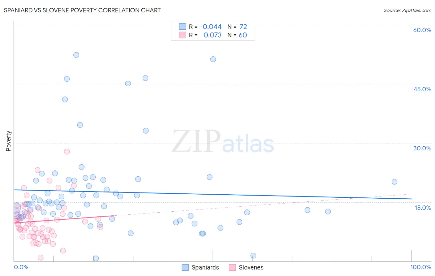 Spaniard vs Slovene Poverty