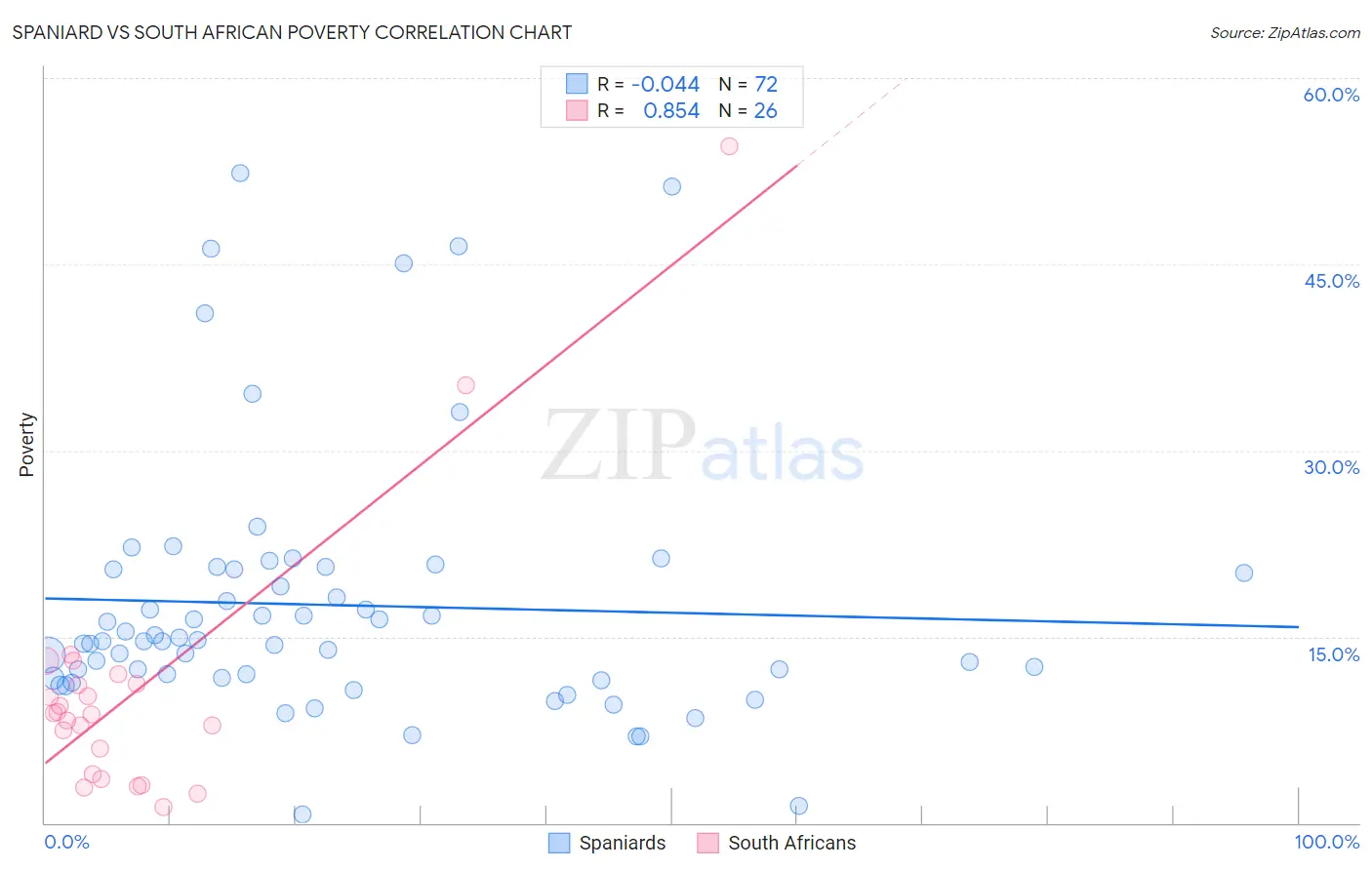 Spaniard vs South African Poverty
