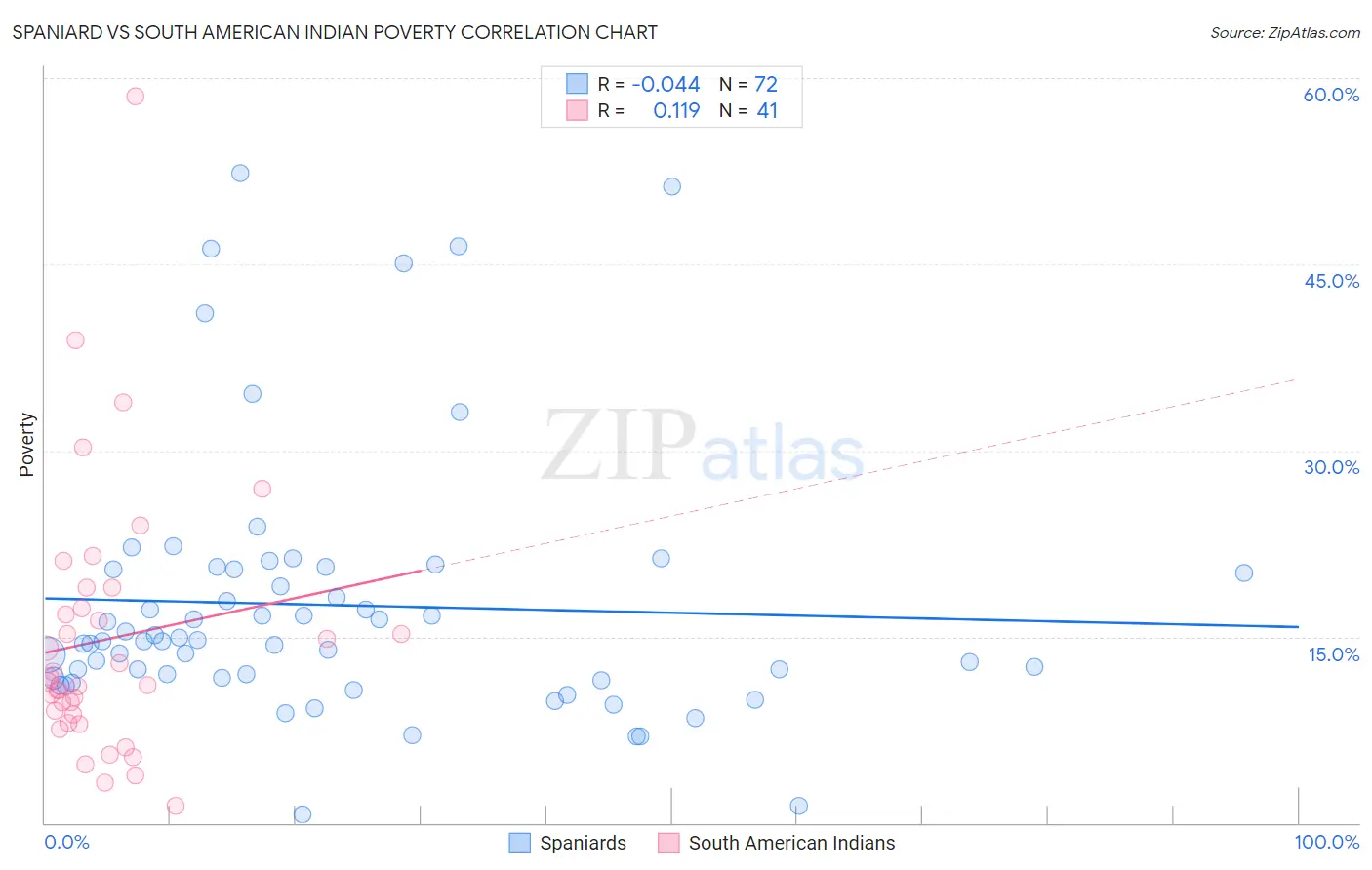 Spaniard vs South American Indian Poverty