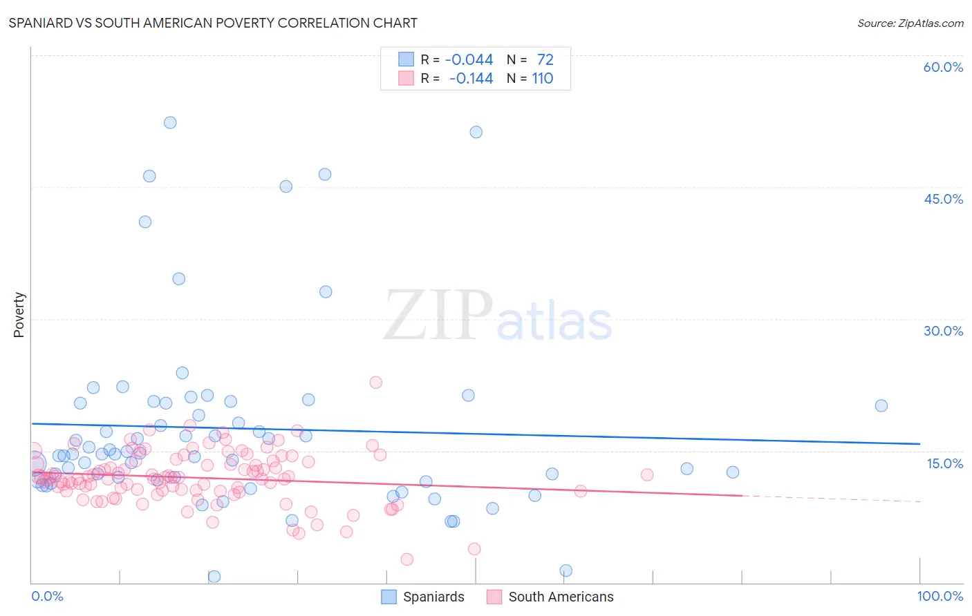 Spaniard vs South American Poverty