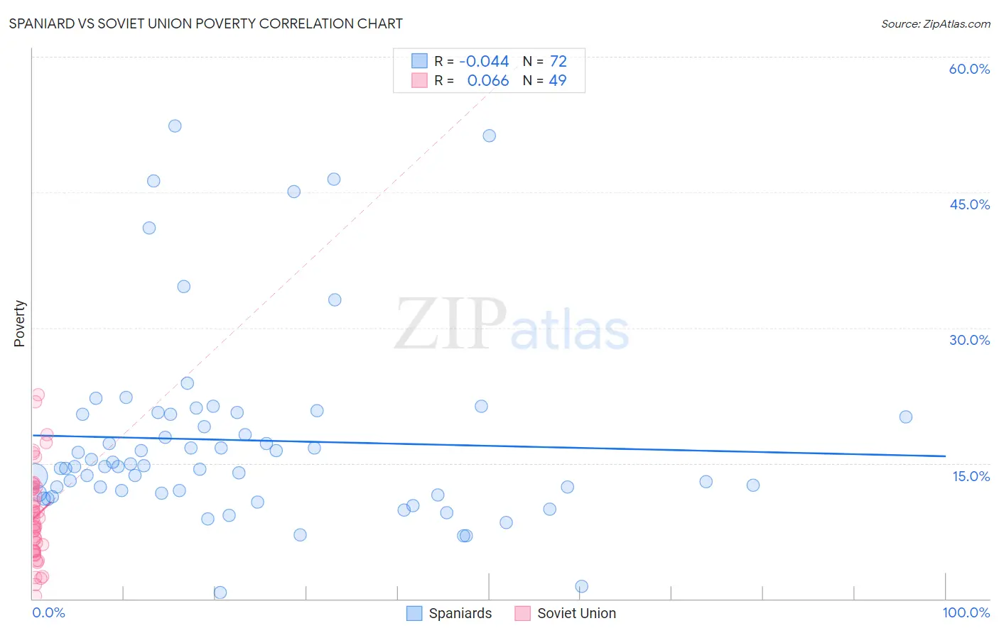 Spaniard vs Soviet Union Poverty