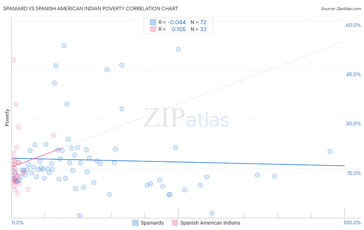 Spaniard vs Spanish American Indian Poverty