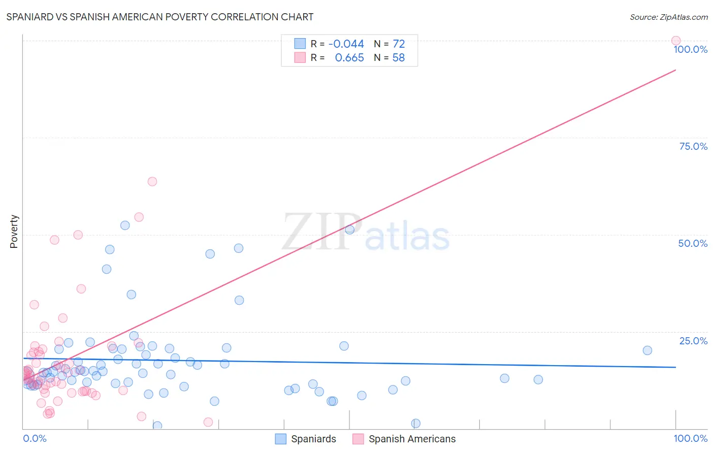 Spaniard vs Spanish American Poverty