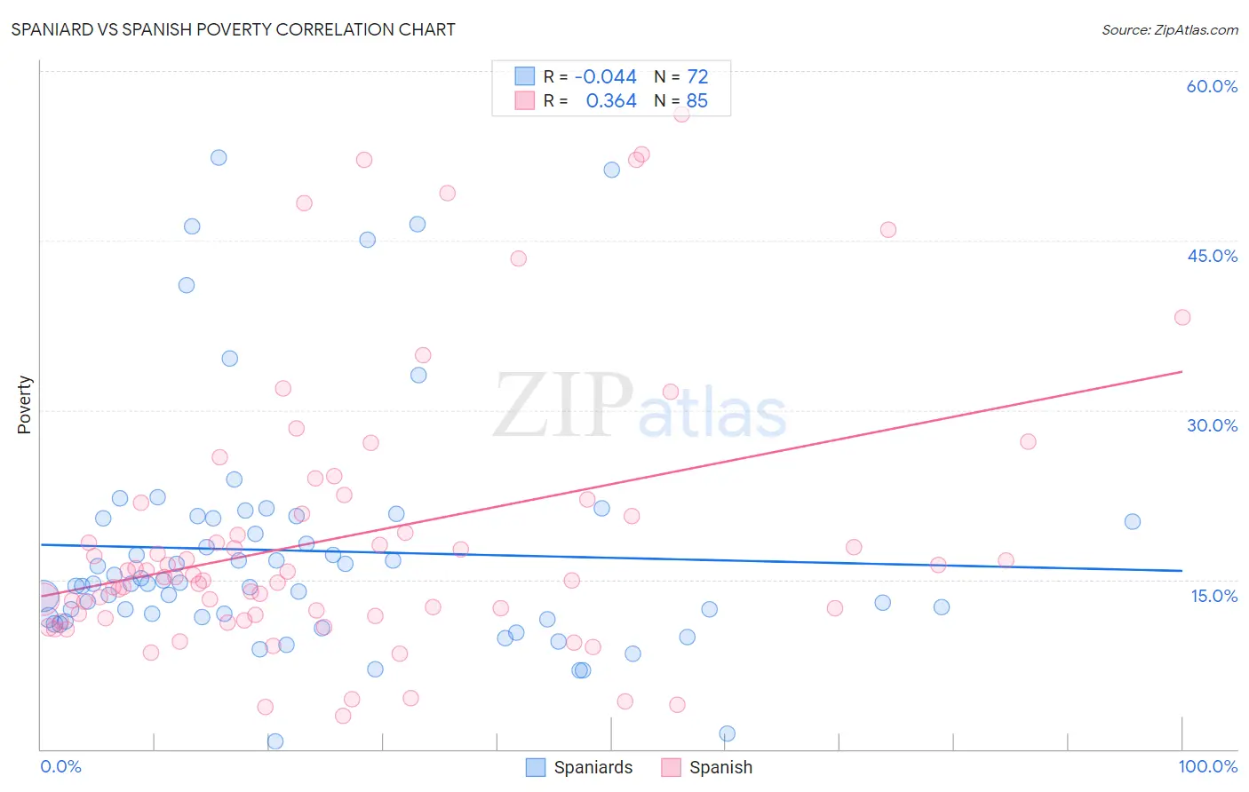 Spaniard vs Spanish Poverty