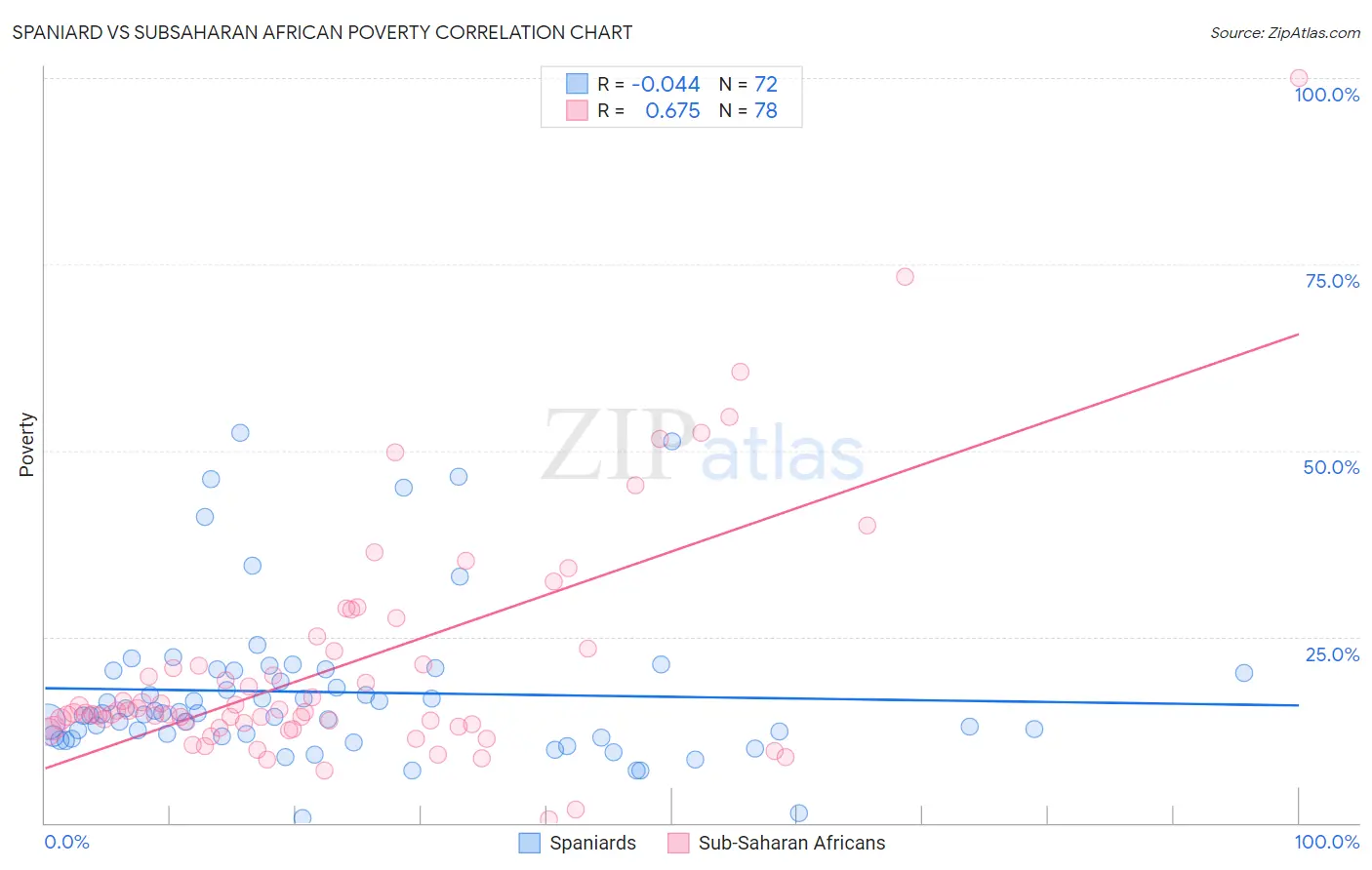 Spaniard vs Subsaharan African Poverty