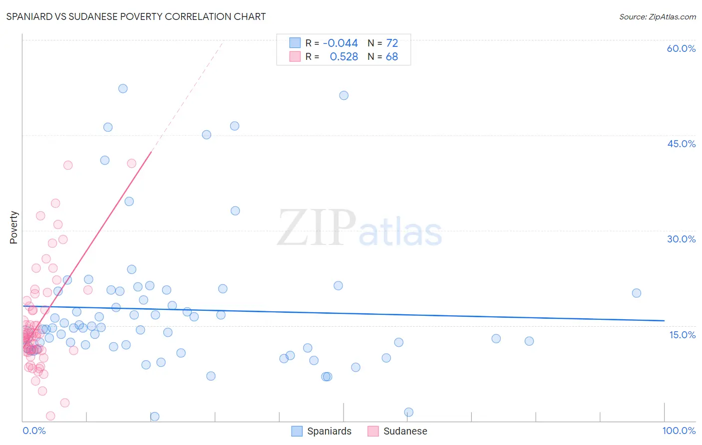 Spaniard vs Sudanese Poverty