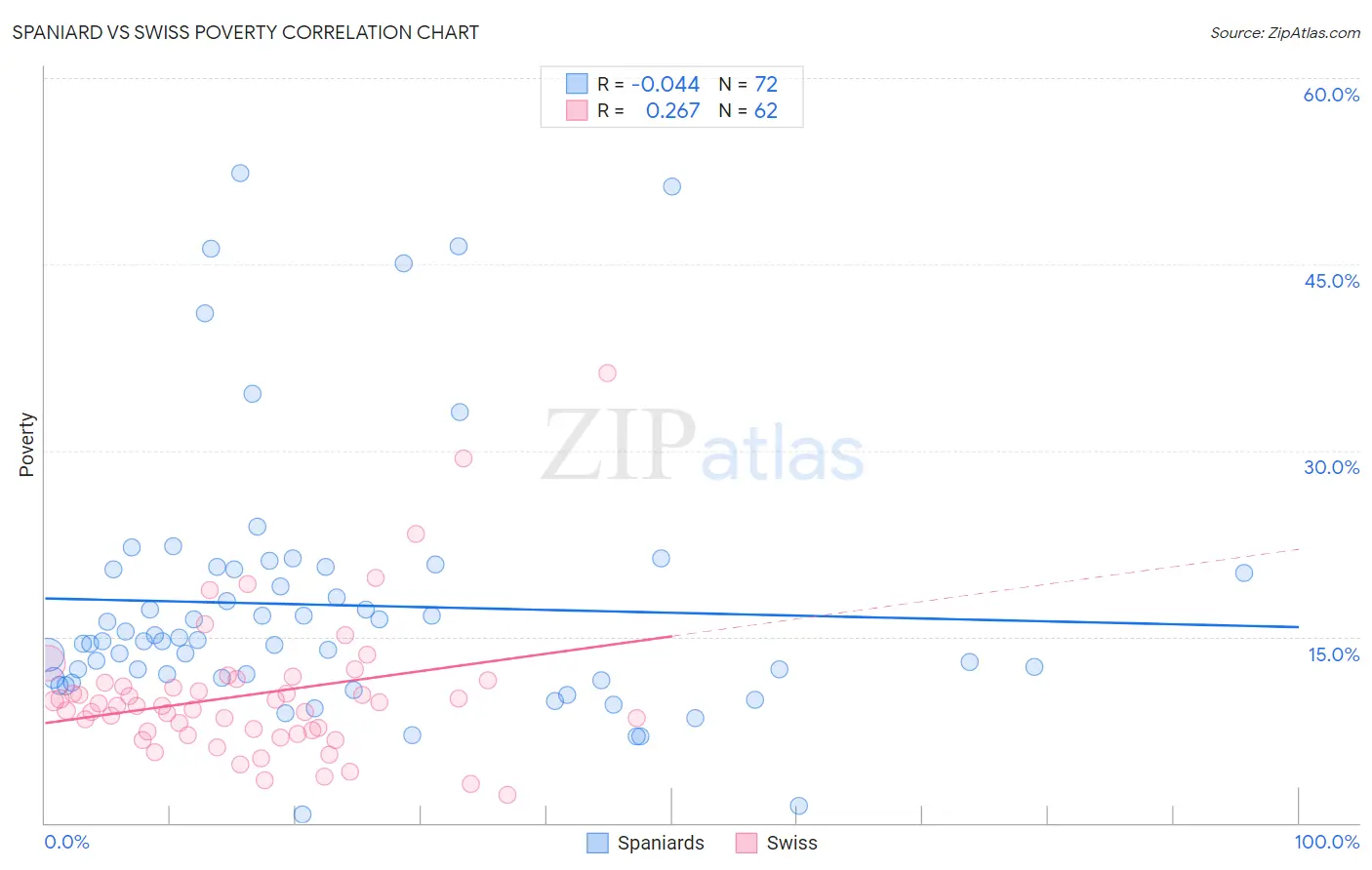 Spaniard vs Swiss Poverty