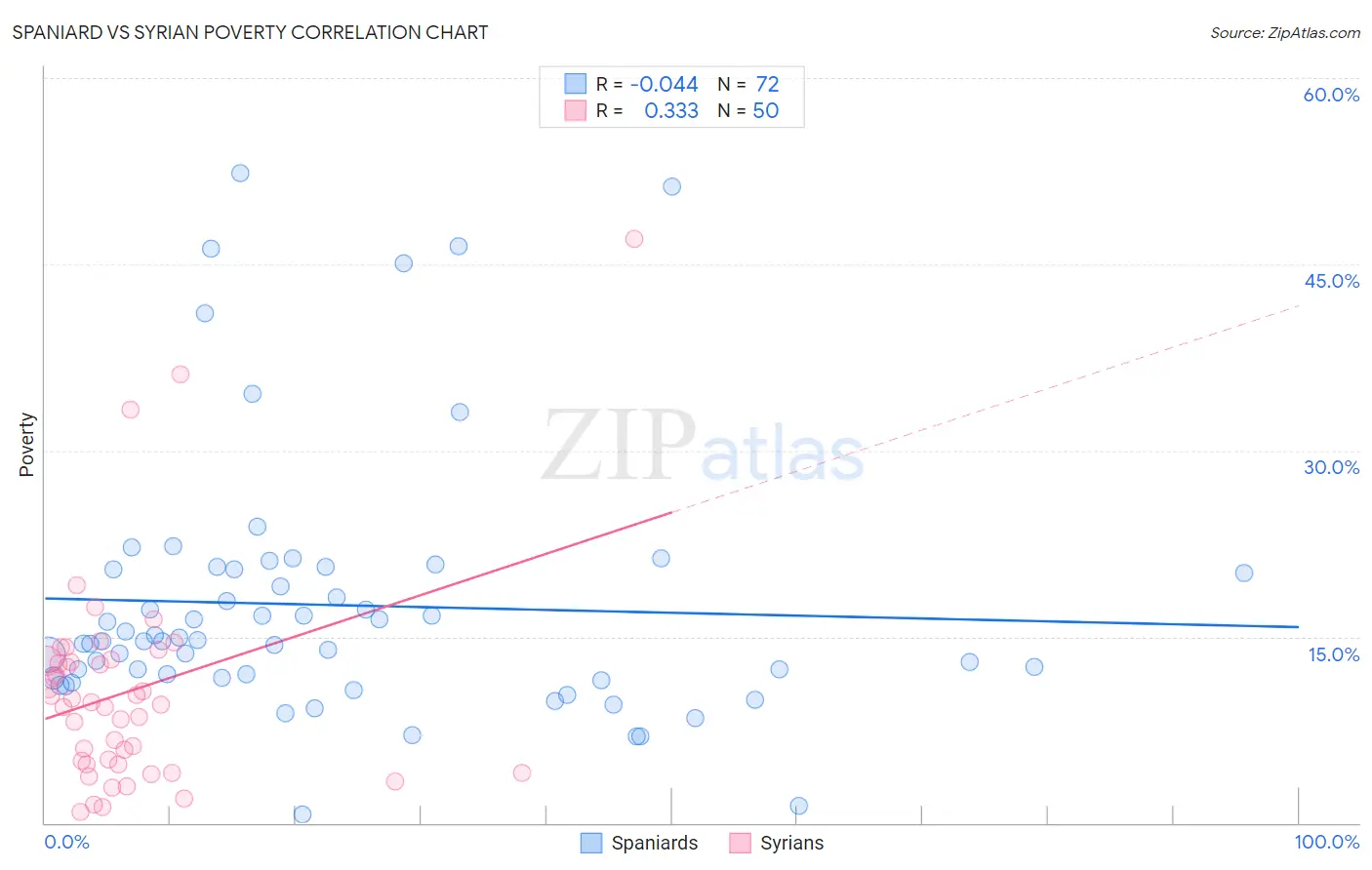 Spaniard vs Syrian Poverty