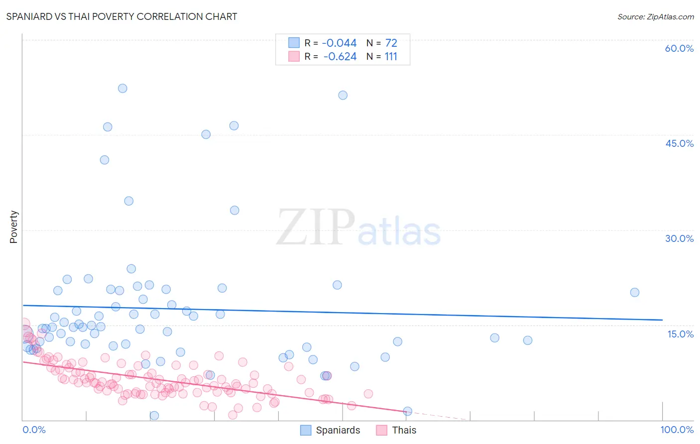 Spaniard vs Thai Poverty