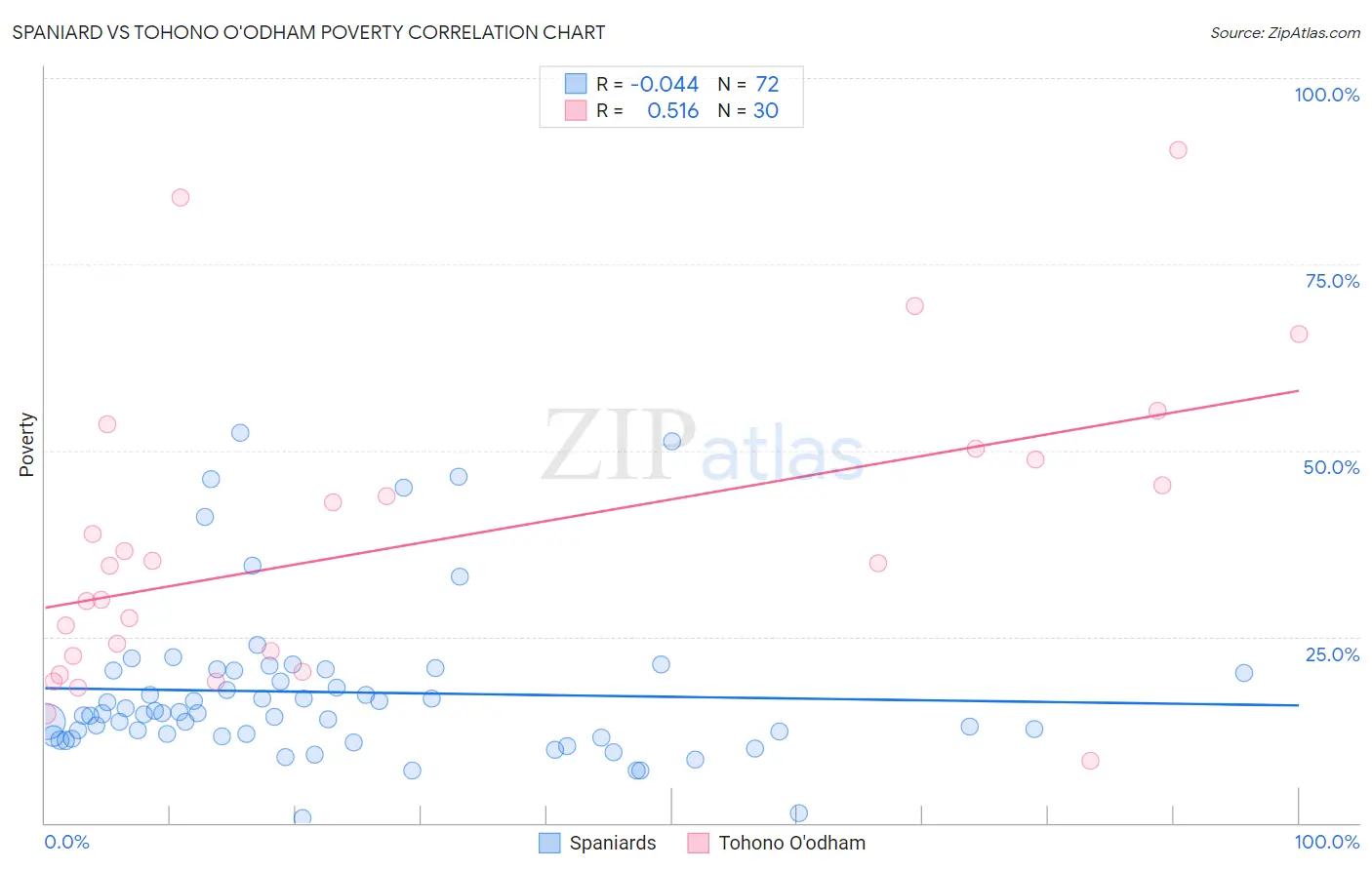 Spaniard vs Tohono O'odham Poverty