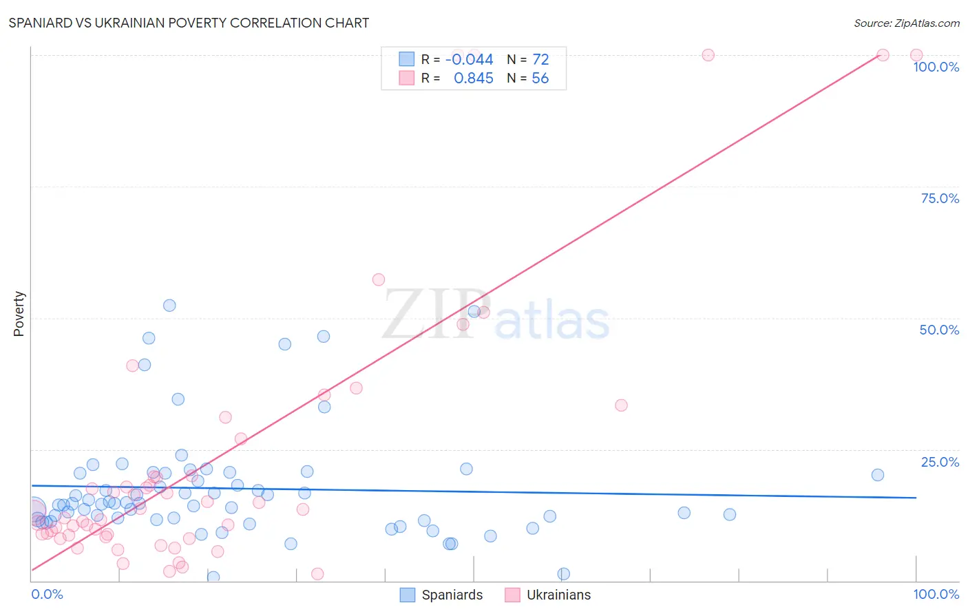 Spaniard vs Ukrainian Poverty