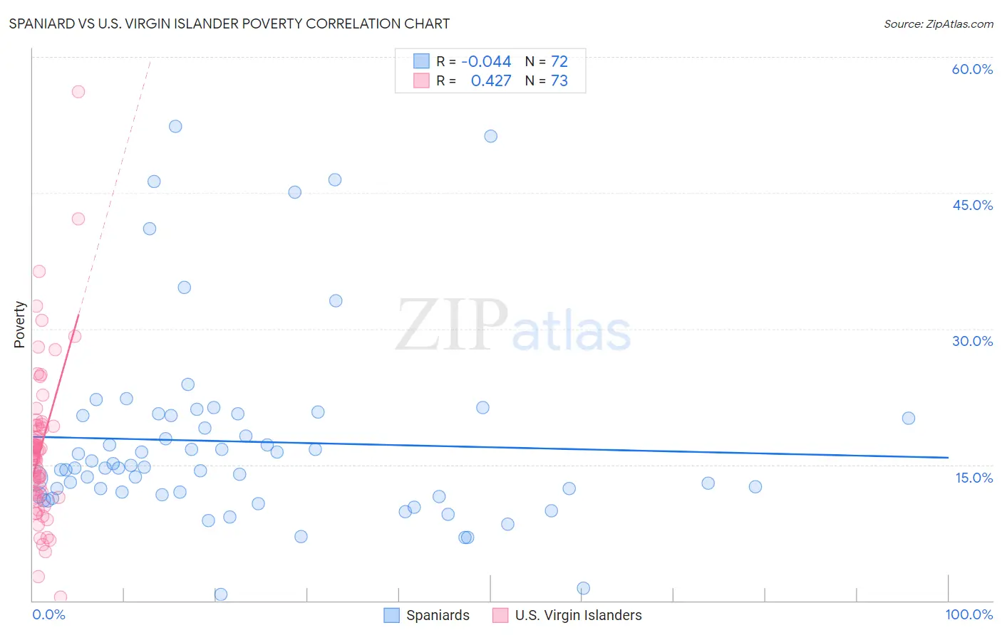 Spaniard vs U.S. Virgin Islander Poverty