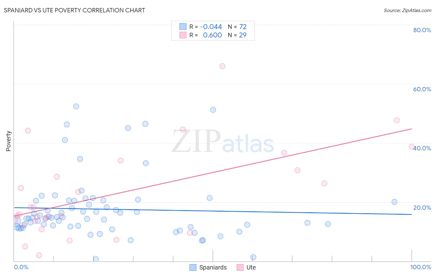 Spaniard vs Ute Poverty