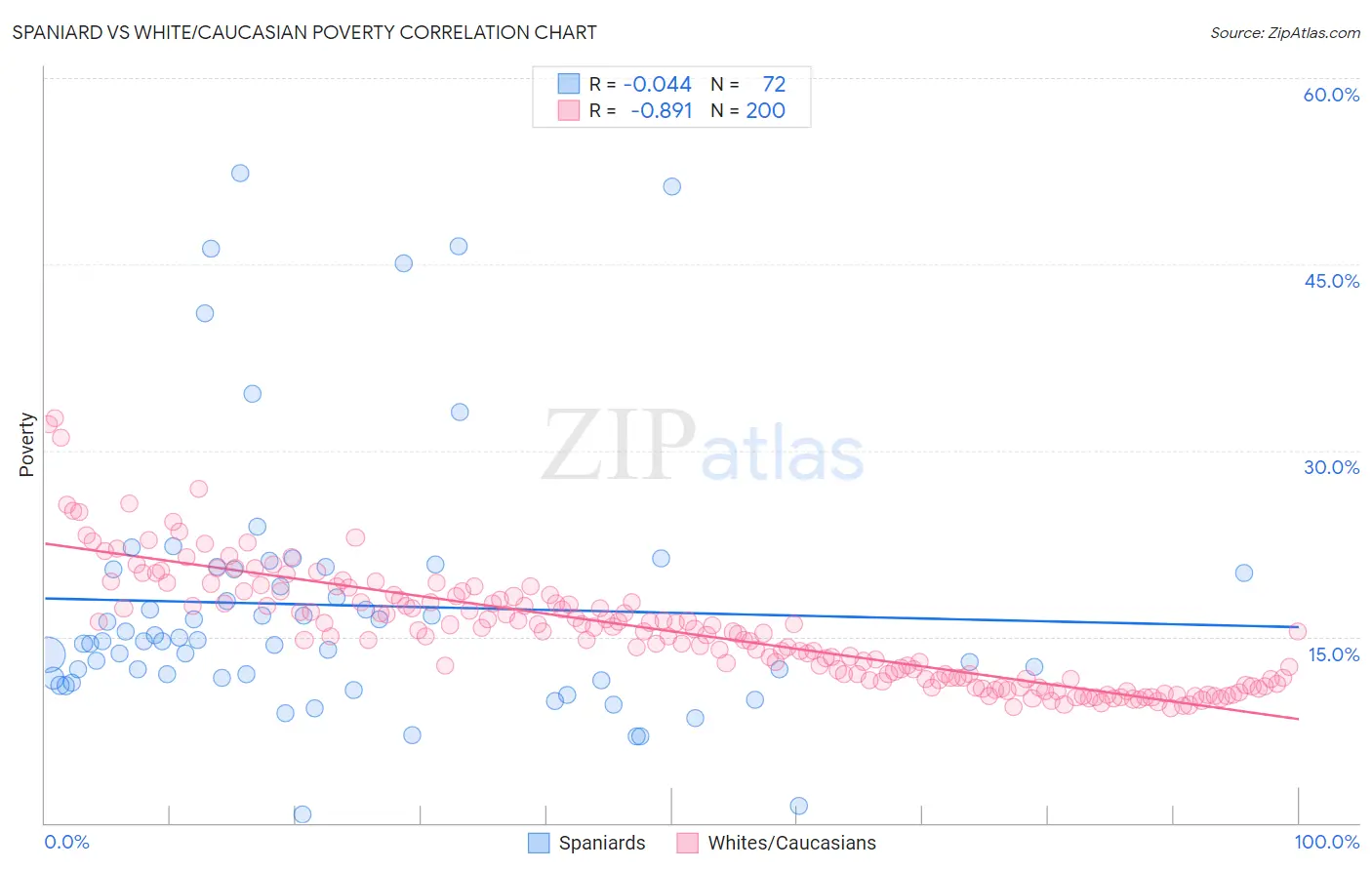 Spaniard vs White/Caucasian Poverty