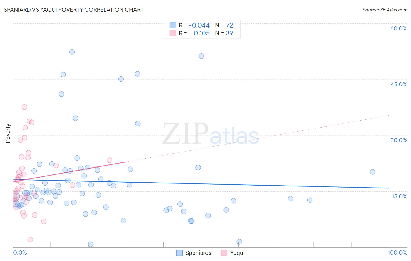 Spaniard vs Yaqui Poverty