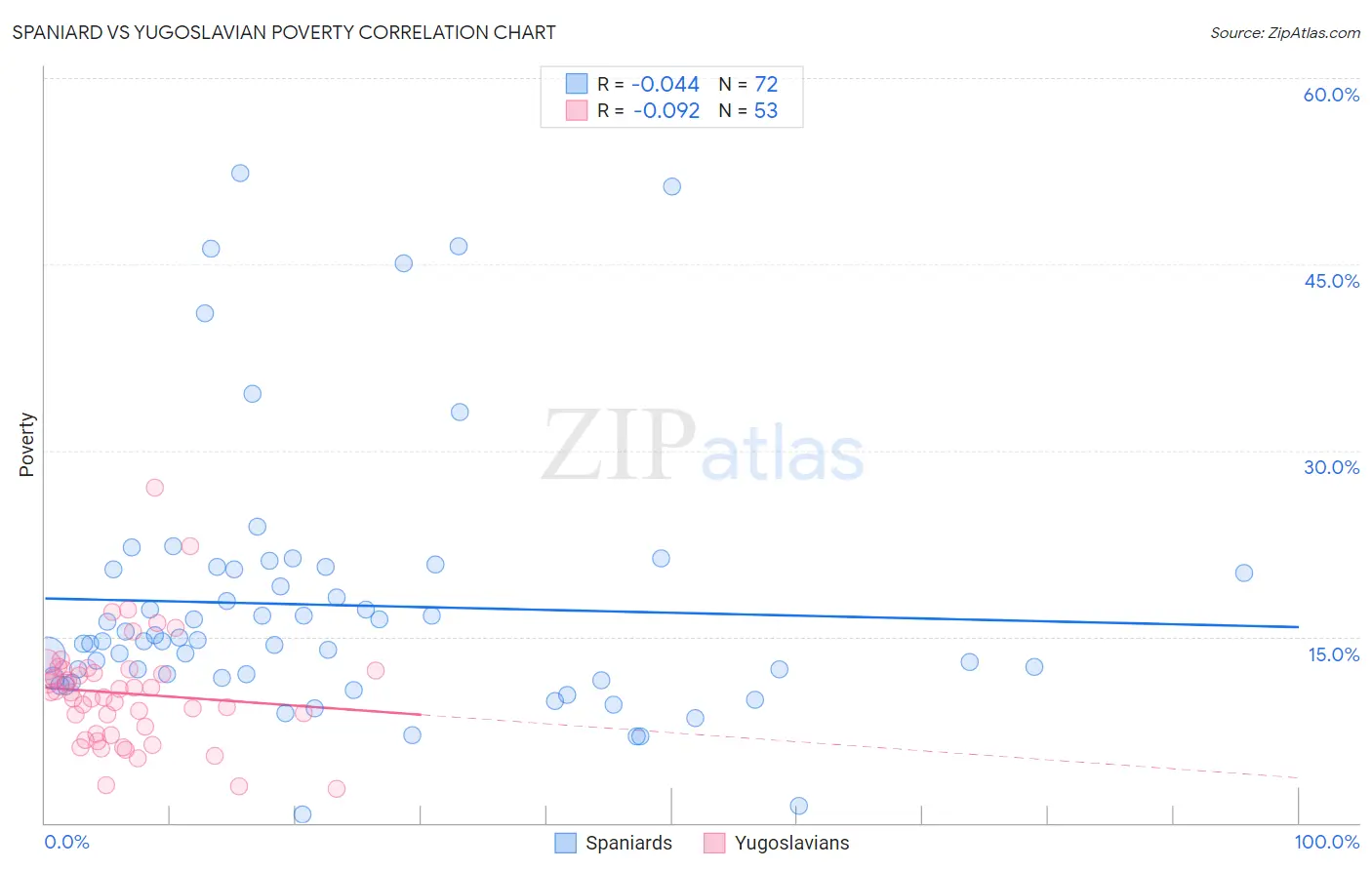 Spaniard vs Yugoslavian Poverty