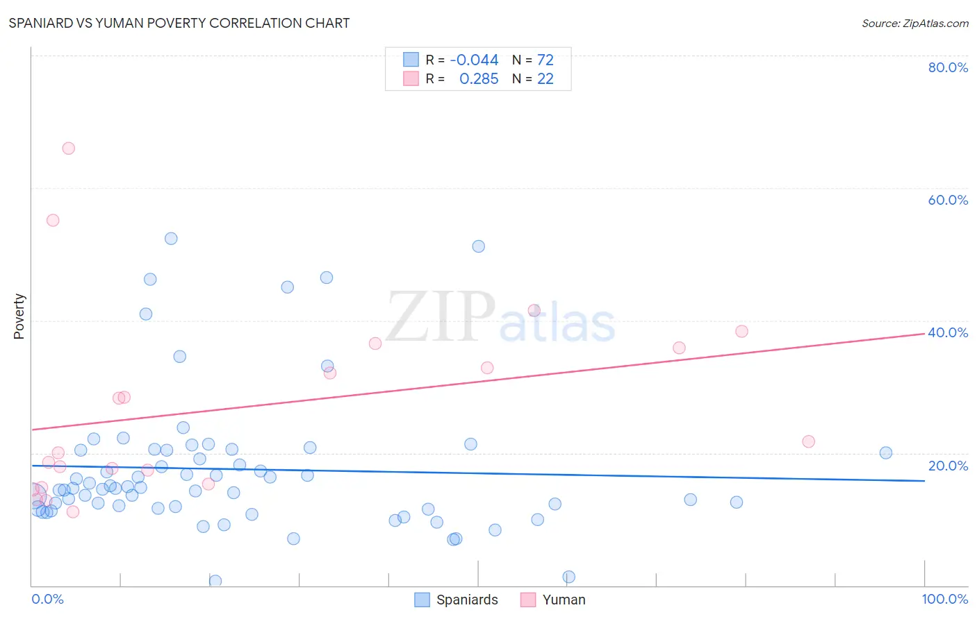 Spaniard vs Yuman Poverty