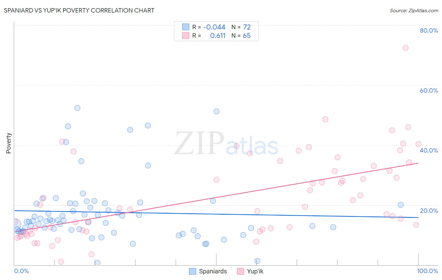 Spaniard vs Yup'ik Poverty