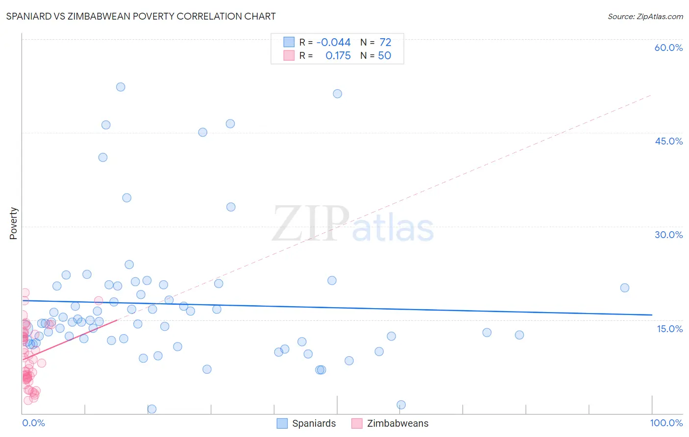 Spaniard vs Zimbabwean Poverty